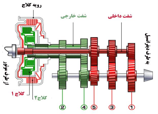 گیربکس با کلاچ دوگانه (Dual Clutch Transmission)